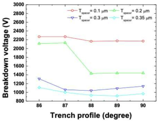 spacer 두께에 따른 항복전압 simulation 결과