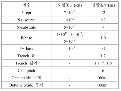 시뮬레이션에 사용된 변수