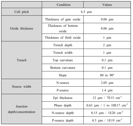 Trench MOSFET의 설계 parameter