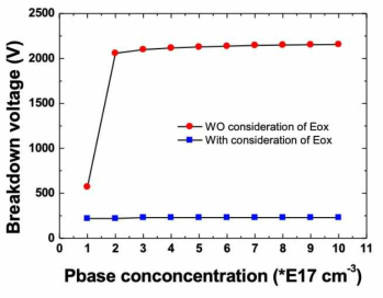P-base농도에 따른 항복전압 (@게이트산화막의 전계 = 5MV/cm)