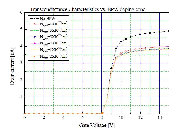 BPW 농도에 따른 transconductance 특성 simulation 결과