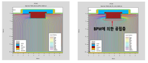 BPW 유무에 따른 공핍층 분포도 및 전류 흐름 simulation 결과