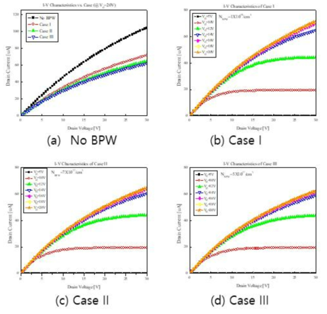 BPW 형태에 따른 순방향 특성 simulation 결과