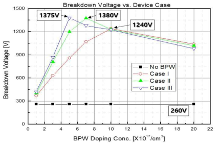 BPW 형상 및 농도에 따른 항복전압 특성 simulation 결과