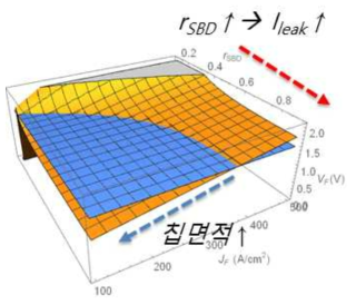 전류밀도 및 rSBD에 대한 VF의 변화