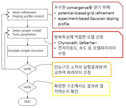 교정방법론 flowchart