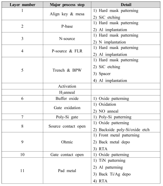 1.2kV Trench MOSFET process flow