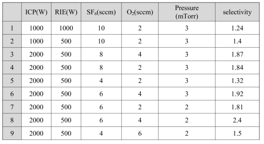 ICP power, RIE power, gas flow, pressure의 변수에 따른 SiC/SiO2선택비