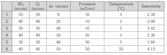 Gas flow, Pressure, temperature 등에 따른 SiC/SiO2선택비