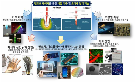 펨토초 레이저 기술의 파급효과