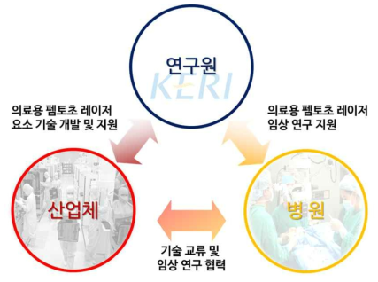 초정밀 수술용 의료기 인프라 구축을 통한 사업화