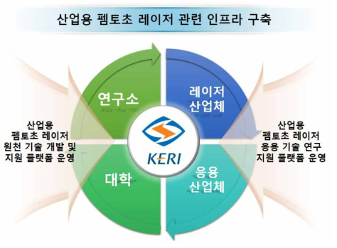 산업용 펨토초 레이저 및 응용 기술 개발 인프라 구축을 통한 사업화