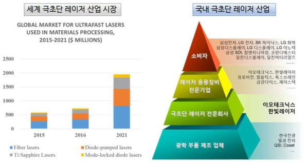 산업용 펨토초 레이저 기술 산업 환경