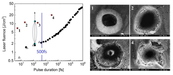 펨토초 레이저의 펄스 폭에 따른 레이저 가공 한계 플루언스 및 가공 결과 (M. Lenzner et al, Appl. Surf. Sci. 154–155, 11–16 (2000))