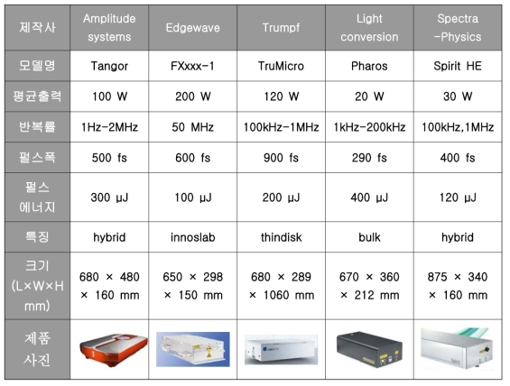 현재 상용화 되어 시판되고 있는 펨토초 레이저