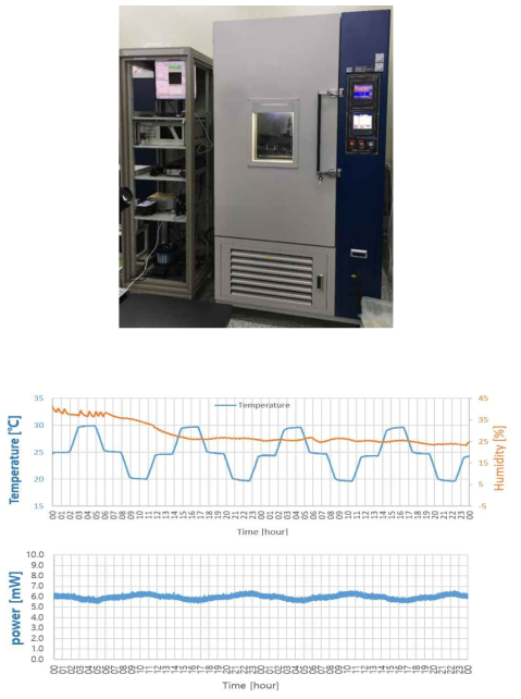 온습도 챔버 사진(상), 온도 변화에 따른 레이저의 환경 안정성 결과(하)