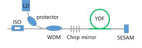SESAM을 이용한 편광유지 광섬유 펨토초 레이저 구성도