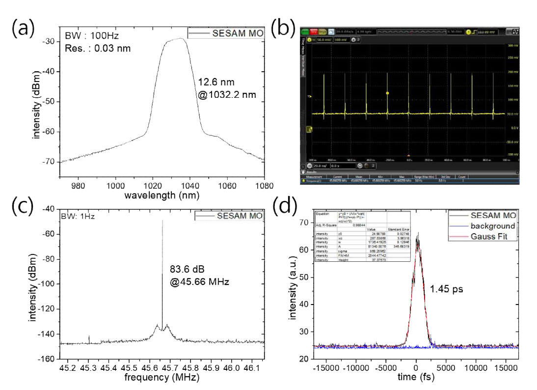 SESAM을 이용한 편광유지 광섬유 펨토초 레이저의 펄스 특성 (a) 광학 스펙트럼, (b) 펄스열, (c) RF 스펙트럼, (d) 펄스폭