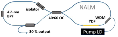 Figure-8 타입 편광유지 광섬유 레이저의 구성도