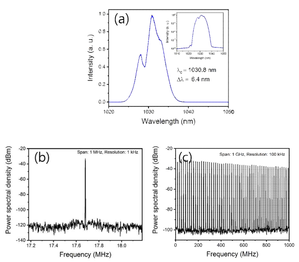 Figure-8 타입 편광유지 광섬유 레이저의 펄스특성 (a) 광학 스펙트럼, (b), (c) RF 스펙트럼