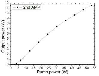 2단 증폭기 이후에 펌프 파워에 따른 출력