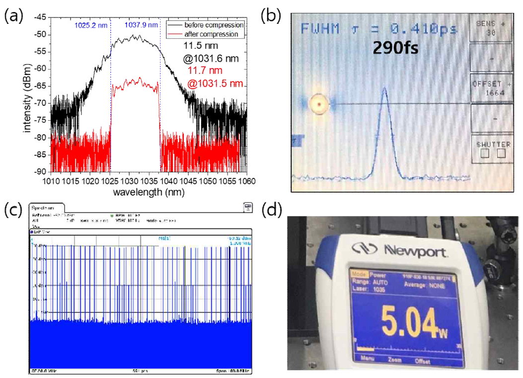 압축 후에 (a) 스펙트럼, (b) 펄스폭, (c) RF 스펙트럼, (d) 출력