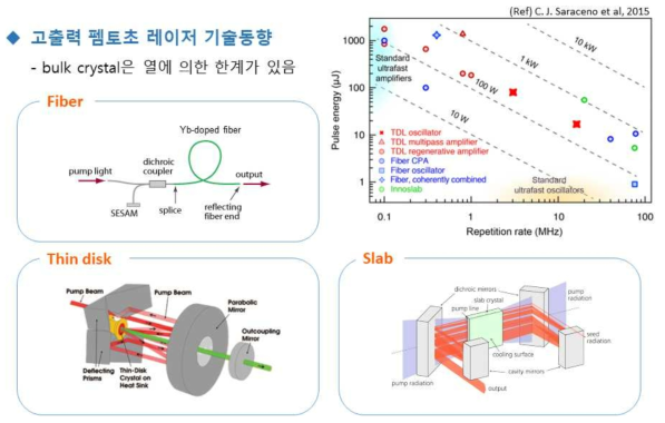 고출력 펨토초 레이저 기술 개발 동향