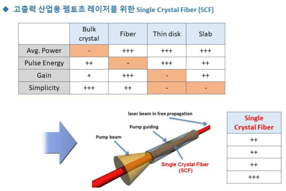 Single Crystal Fiber (SCF) 형태의 증폭기