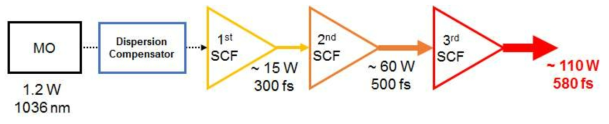 SCF 3단 증폭 시스템 개념도