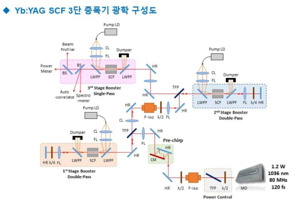 SCF 3단 증폭기 광학 구성도