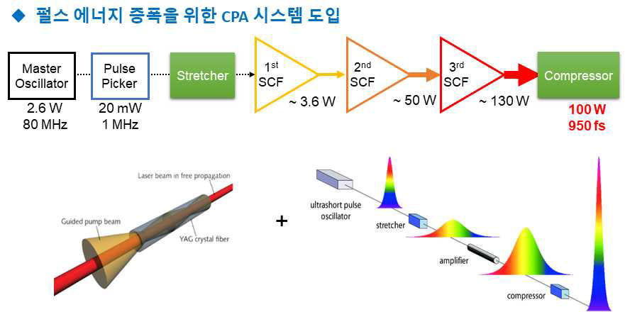 CPA가 적용된 SCF 3단 증폭 시스템