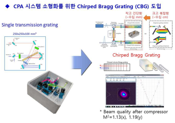 CPA 시스템 소형화를 위한 CBG 도입