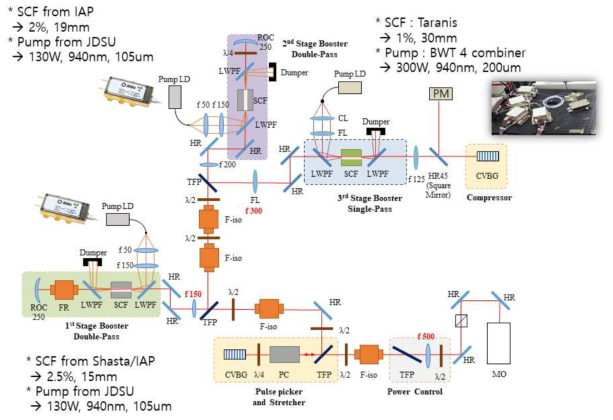 펄스피커와 CPA가 도입된 SCF 3단 증폭기 광학 구성도