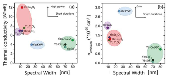 이터븀이 도핑된 다양한 이득매질의 스펙트럼 대역, 열전도도, 방출 cross-section