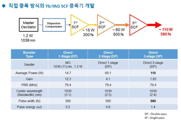 80MHz SCF 3단 증폭기의 연구 결과표