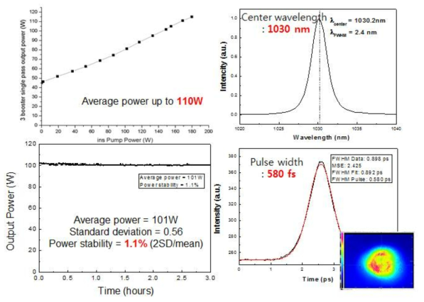 3단 Yb:YAG 증폭기 실험 결과