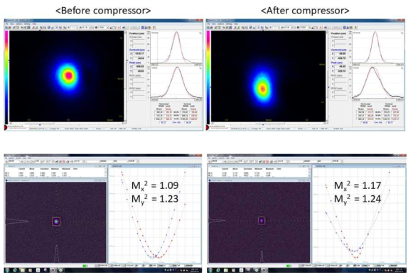 2단 증폭기 통과 후 빔특성을 압축전과 후로 나누어 비교