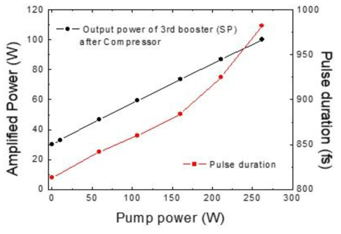 펌프 세기에 따른 증폭된 펄스의 출력 세기와 펄스폭