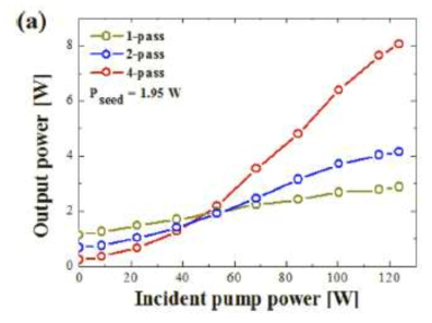 Yb:Y2O3 ceramic SCF 증폭기 출력