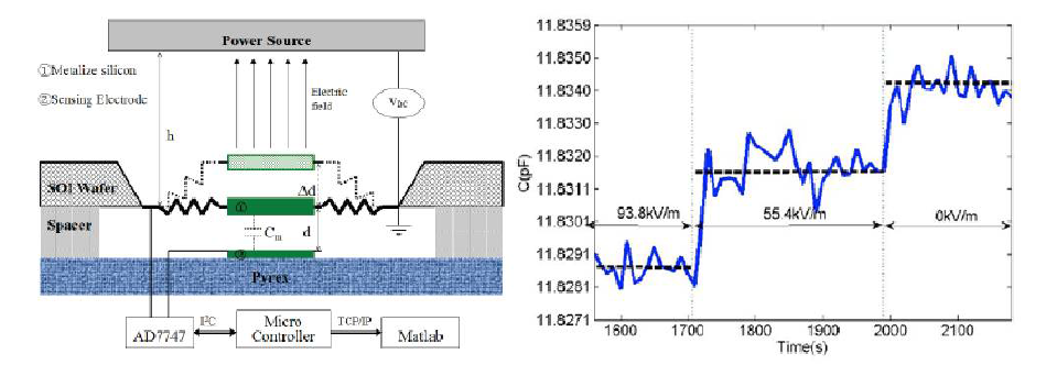 MEM Electric Field Sensor using Force Deflection with Capacitance Interrogation