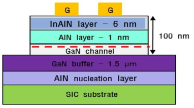 사용된 InAlN/GaN 기판 개략도