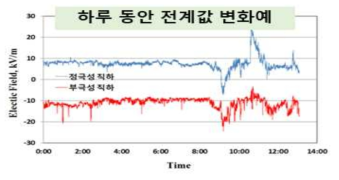 지표면 전계강도 실시간 실측값