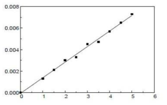 참고문헌 자료: Output fitting results of the sensor