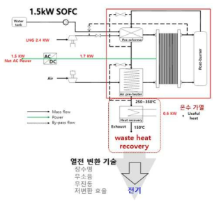 소형 상용 SOFC의 개략적인 구조 및 흐름도