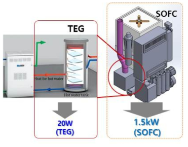 연료전지와 열전발전기의 하이브리화 기술 모식도