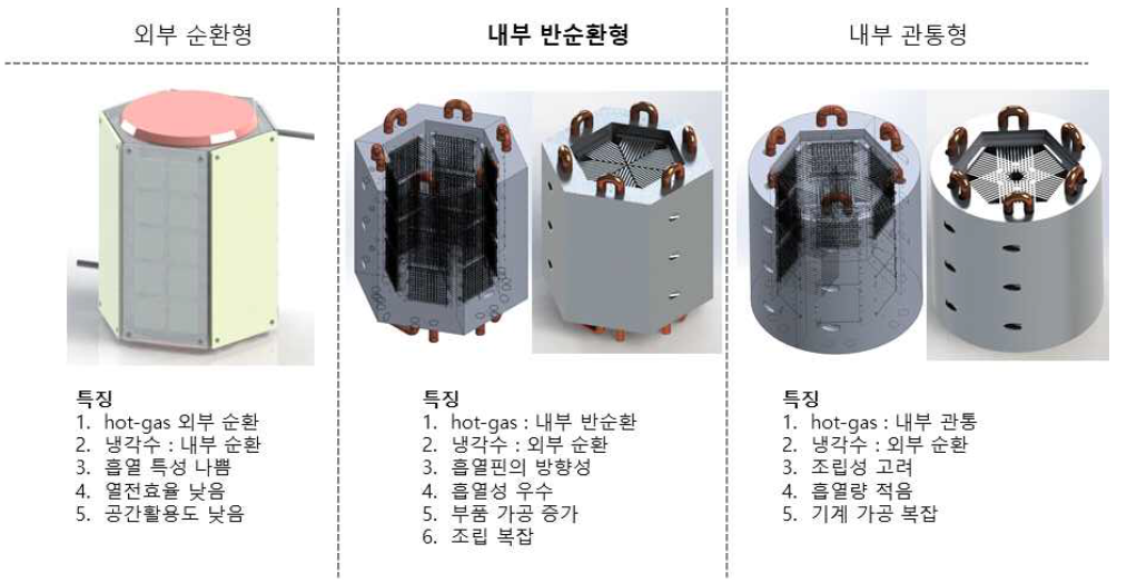 반응폐열의 순환방식에 따른 3종의 설계 디자인