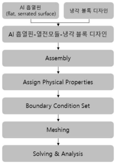 SOFC 반응폐열을 이용한 열전발전기 열해석 흐름도