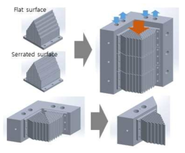 Al 흡열 핀의 형상과 어셈블리된 단위 블록(냉각블록, 열전모듈, Al 흡열핀) 및 열전달해석에 적용된 1/3 블록의 3차원 형상