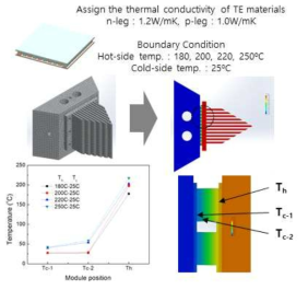 열전모듈의 형상과 물성, Al 흡열핀 및 냉각블록 어셈블리 형상과 열전달 해석 결과
