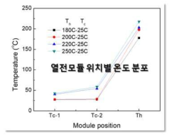 열전달 해석에 따른 열전모듈의 위치별 온도 특성